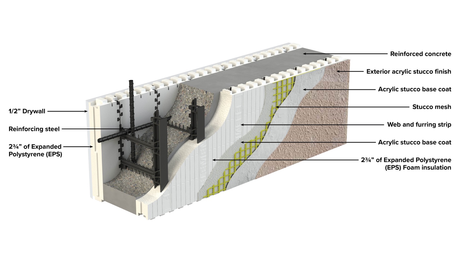 Typical ICF wall assembly